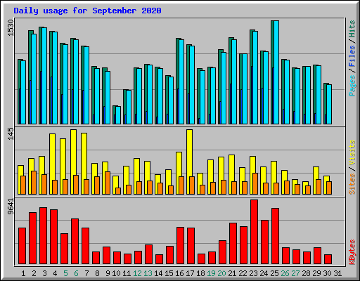 Daily usage for September 2020