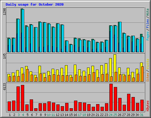 Daily usage for October 2020