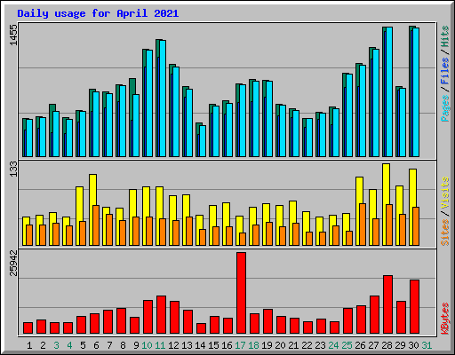 Daily usage for April 2021