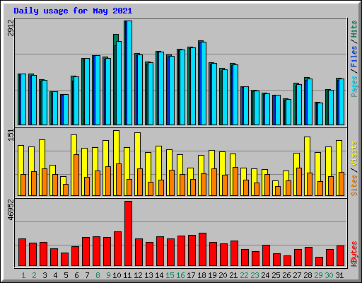 Daily usage for May 2021