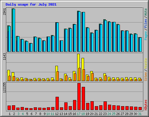 Daily usage for July 2021