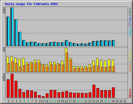 Daily usage for February 2022