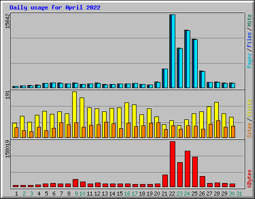 Daily usage for April 2022