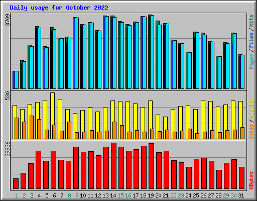 Daily usage for October 2022