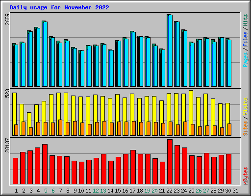 Daily usage for November 2022
