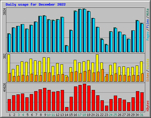 Daily usage for December 2022