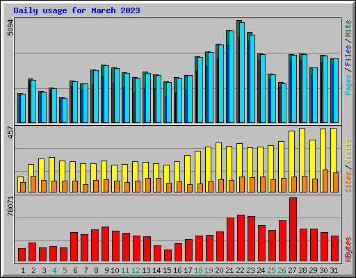 Daily usage for March 2023