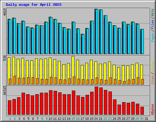Daily usage for April 2023