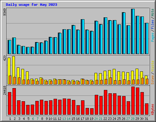 Daily usage for May 2023