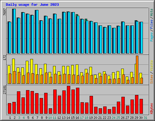 Daily usage for June 2023
