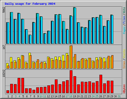 Daily usage for February 2024