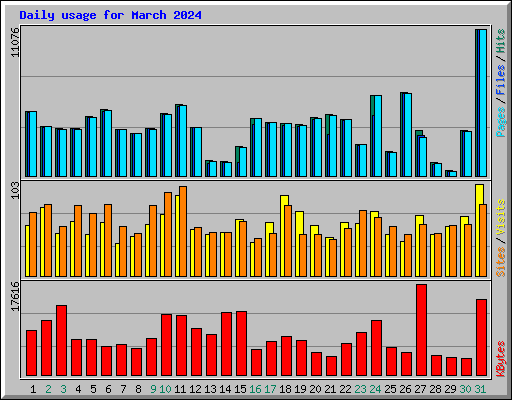 Daily usage for March 2024