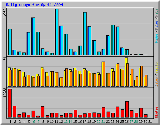 Daily usage for April 2024