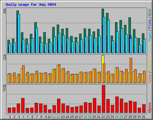 Daily usage for May 2024
