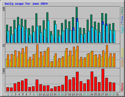 Daily usage for June 2024