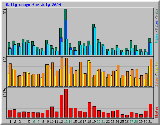 Daily usage for July 2024