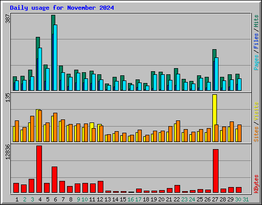 Daily usage for November 2024