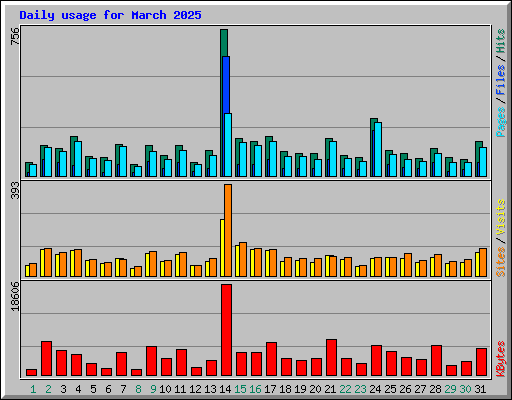 Daily usage for March 2025