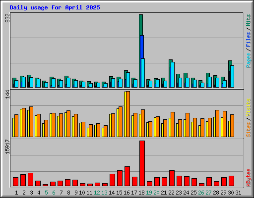 Daily usage for April 2025