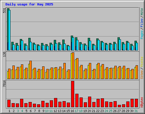 Daily usage for May 2025