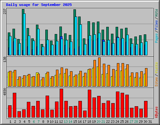 Daily usage for September 2025