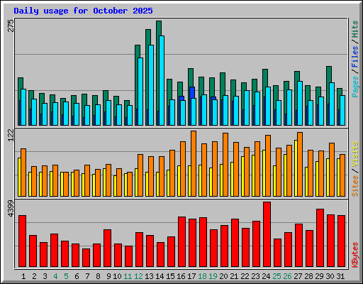 Daily usage for October 2025