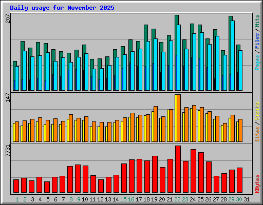 Daily usage for November 2025