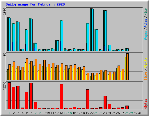 Daily usage for February 2026