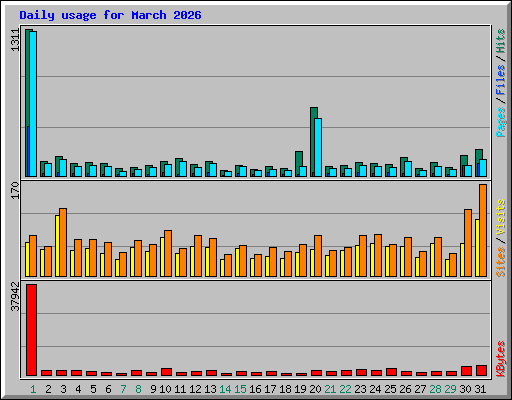 Daily usage for March 2026