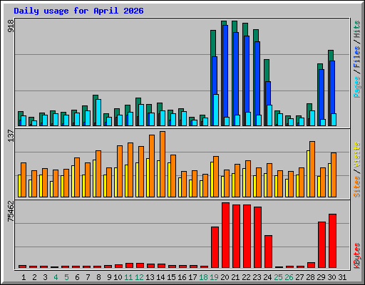 Daily usage for April 2026