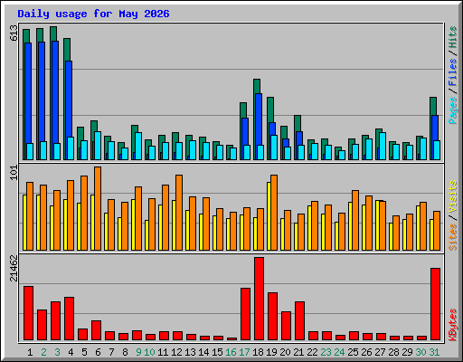 Daily usage for May 2026