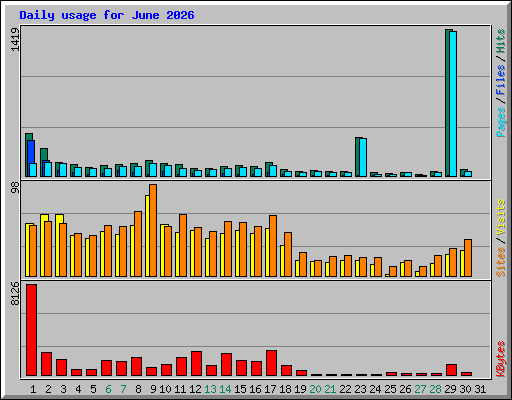 Daily usage for June 2026