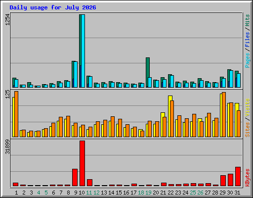 Daily usage for July 2026
