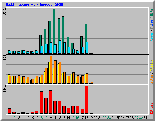 Daily usage for August 2026