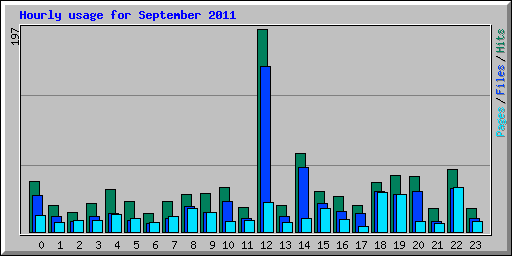 Hourly usage for September 2011