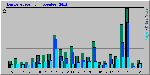 Hourly usage for November 2011