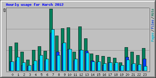 Hourly usage for March 2012