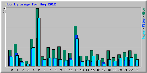 Hourly usage for May 2012