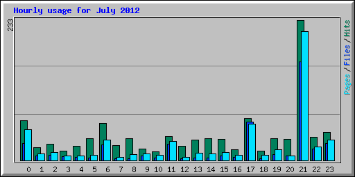 Hourly usage for July 2012