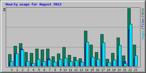 Hourly usage for August 2012