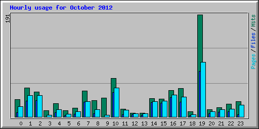 Hourly usage for October 2012
