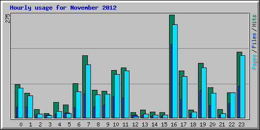 Hourly usage for November 2012