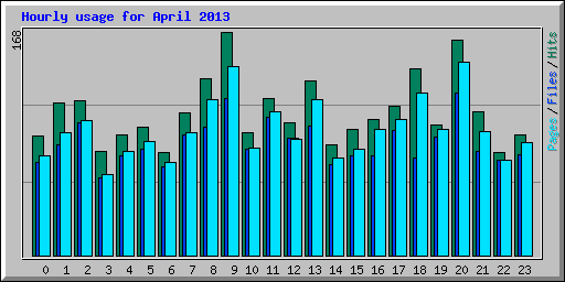 Hourly usage for April 2013