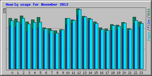 Hourly usage for November 2013