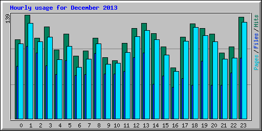 Hourly usage for December 2013