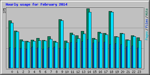 Hourly usage for February 2014