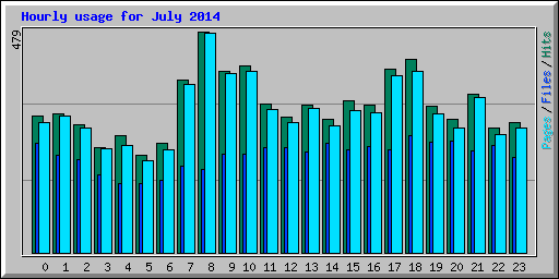 Hourly usage for July 2014