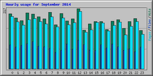 Hourly usage for September 2014