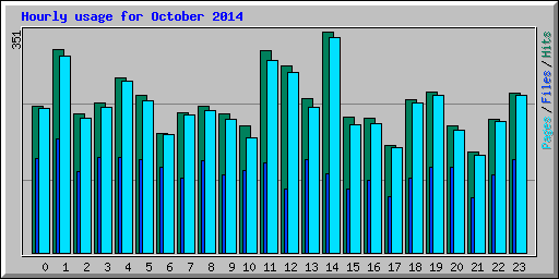 Hourly usage for October 2014