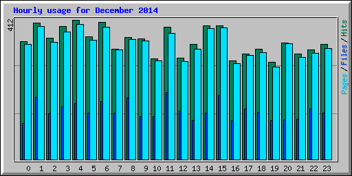Hourly usage for December 2014